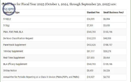 Tăng chi phí đăng ký FDA thiết bị y tế 2025 mới sắp được áp dụng! - chi phí đăng ký FDA thiết bị y tế
