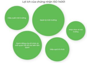 Lợi ích của chứng nhận ISO 14001