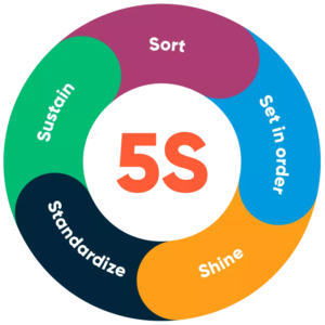 5S là gì