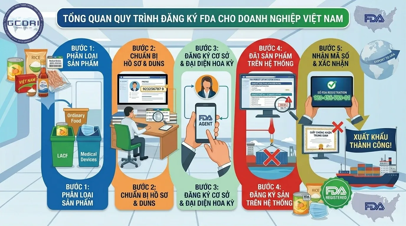 Quy trình đăng ký cấp chứng nhận FDA tại Việt Nam