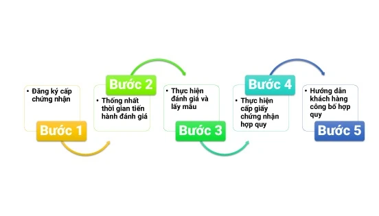 Các bước chứng nhận hợp quy PT5