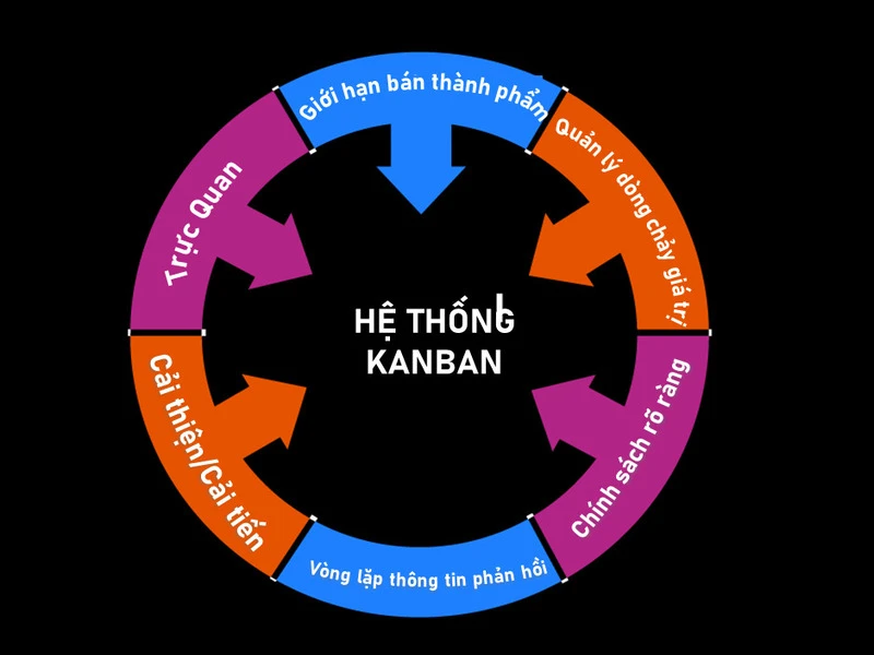 Hệ thống KANBAN