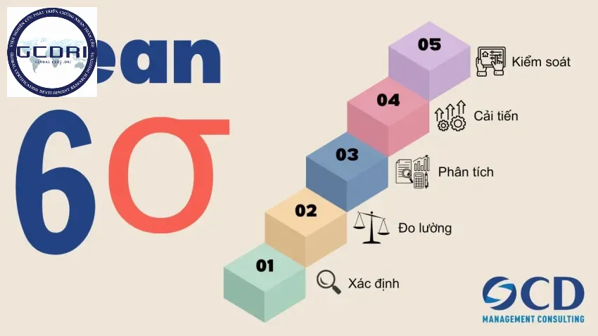 Quy trình Lean Six Sigma