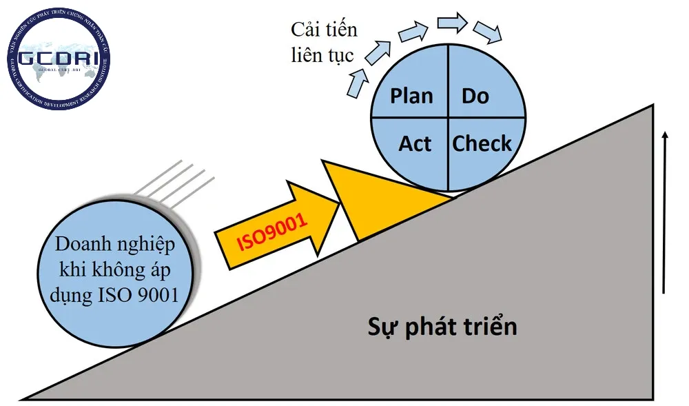 Quy trình phát triển ISO 9001