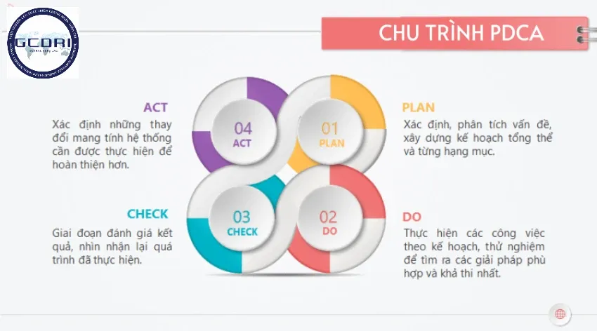 Chu trình PDCA