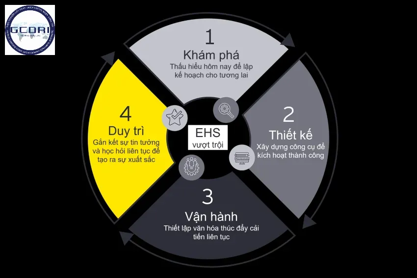 Vận hành Hệ thống EHS