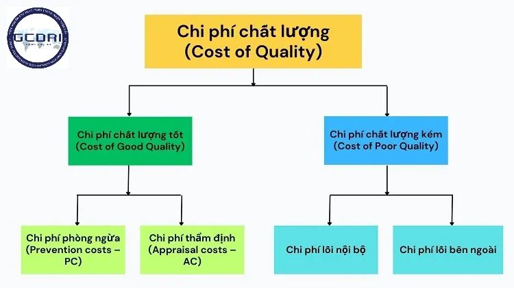 Chi phí chất lượng (COQ) là gì? Tại sao doanh nghiệp cần quan tâm?