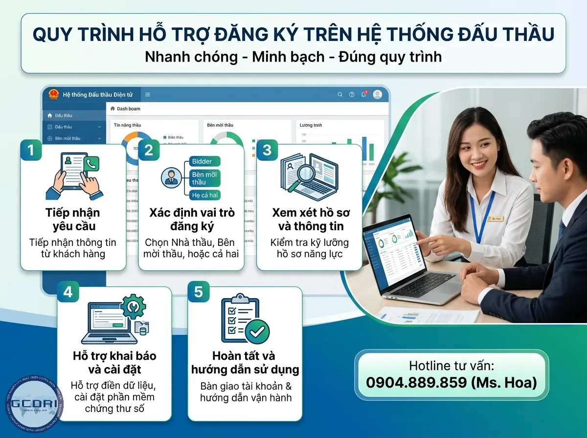 Quy trình đăng ký đầu thầu Quy trình đăng ký đầu thầu